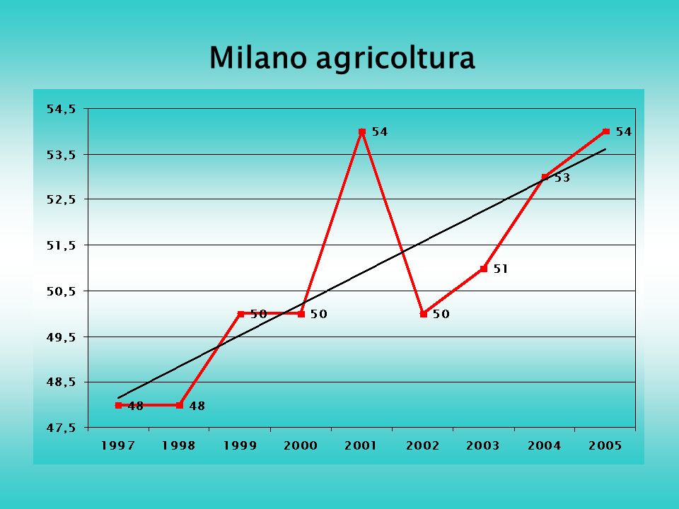 Milano agricoltura
