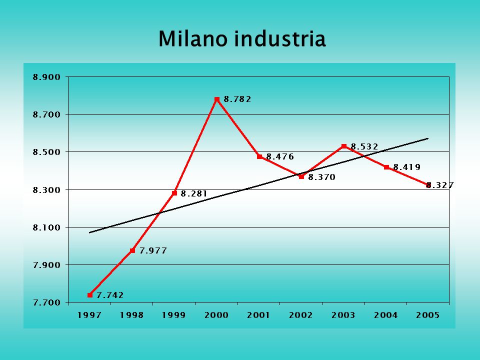 Milano industria