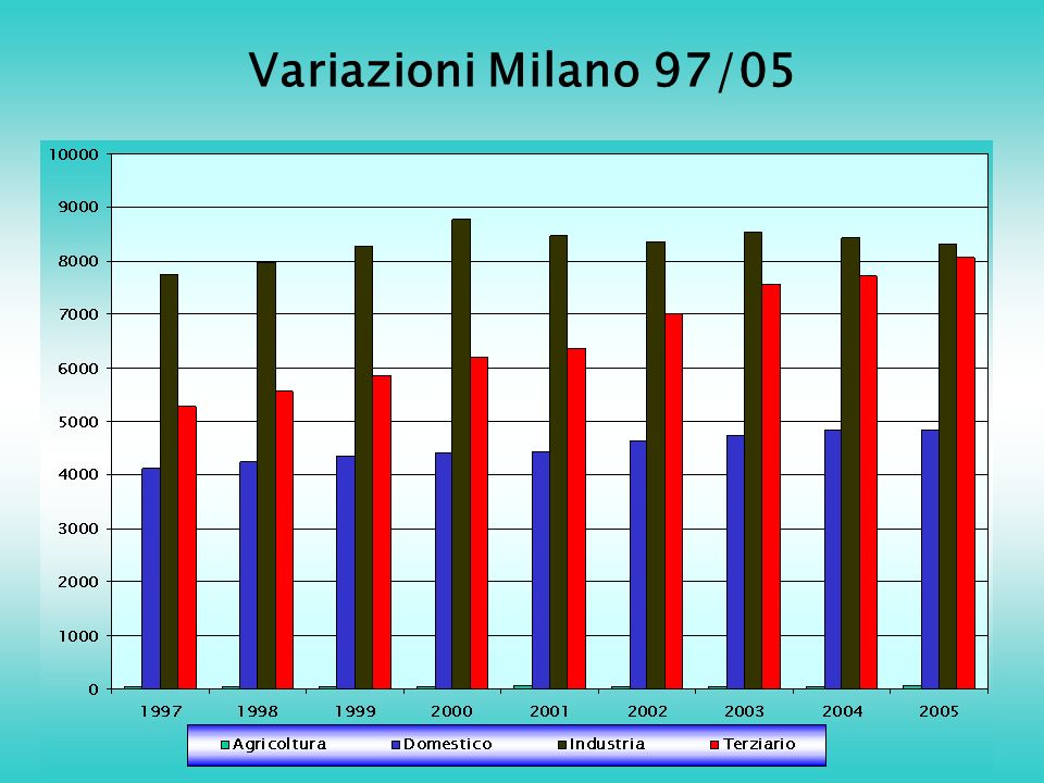 Variazioni Milano 97/05