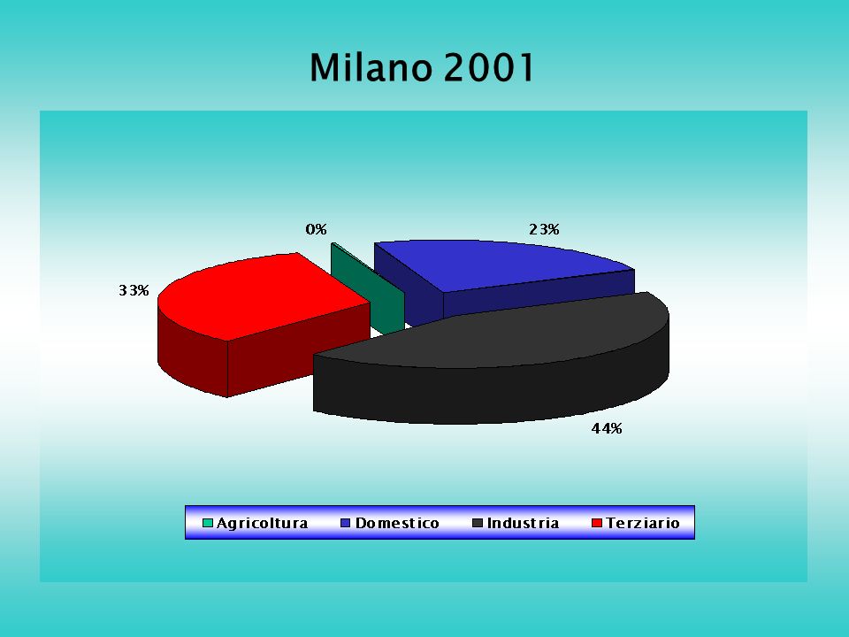 Milano 2001