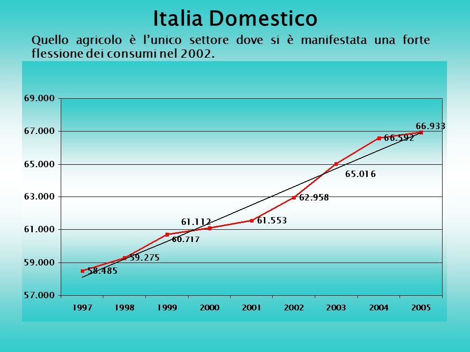 Italia Domestico Quello agricolo è lunico settore dove si è manifestata una forte flessione dei consumi nel 2002.