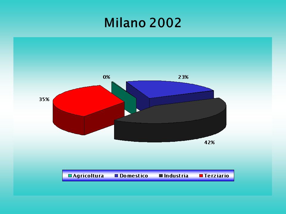 Milano 2002