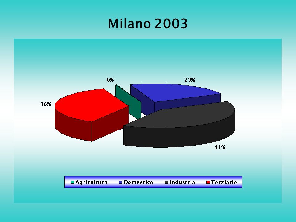 Milano 2003
