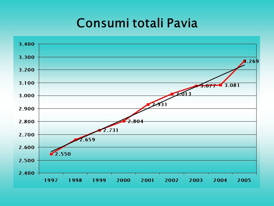 Consumi totali Pavia