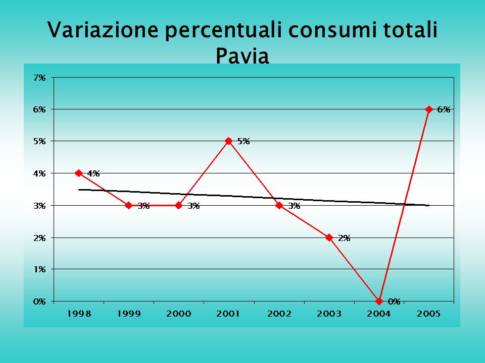 Variazione percentuali consumi totali Pavia