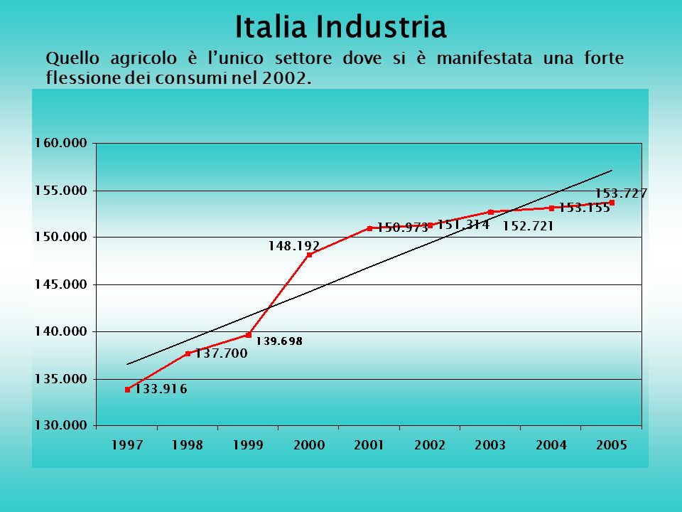 Italia Industria Quello agricolo è lunico settore dove si è manifestata una forte flessione dei consumi nel 2002.