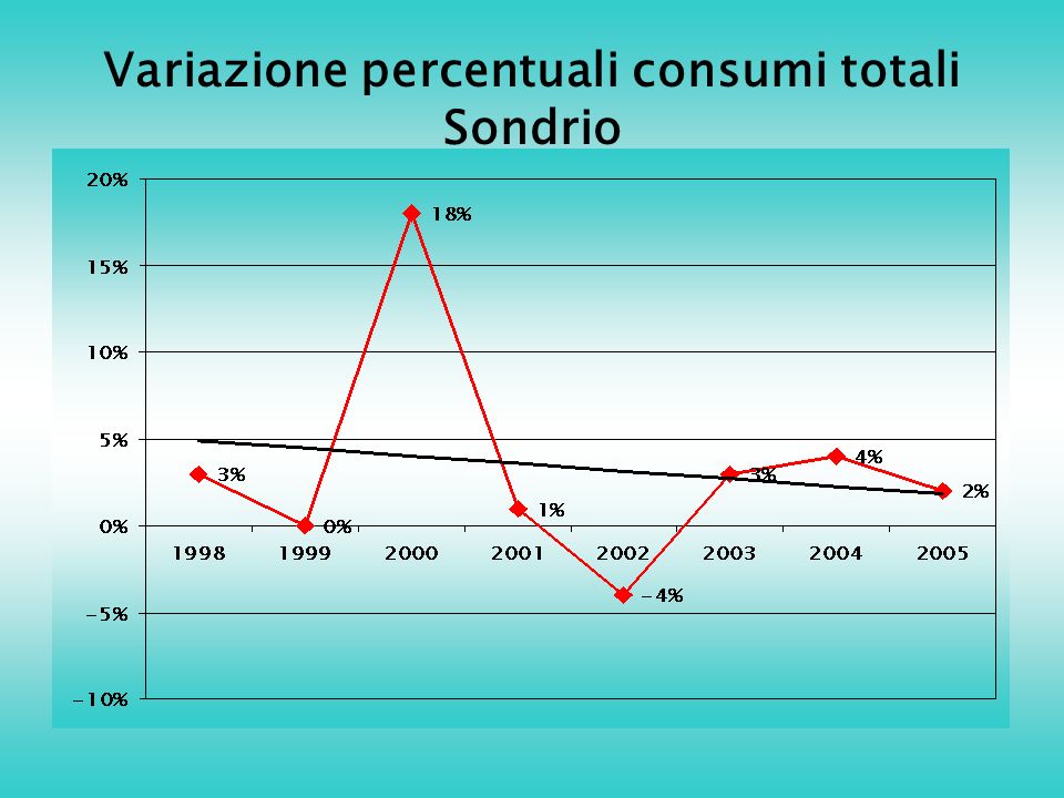 Variazione percentuali consumi totali Sondrio