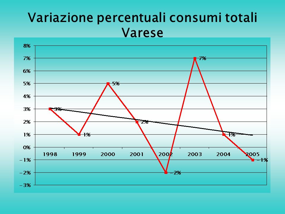 Variazione percentuali consumi totali Varese
