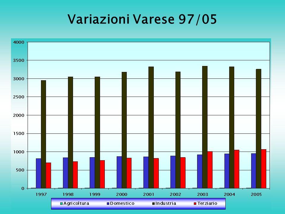 Variazioni Varese 97/05