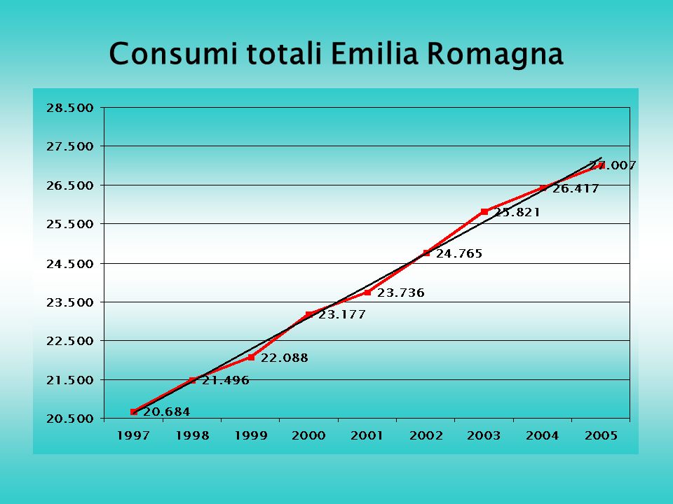 Consumi totali Emilia Romagna