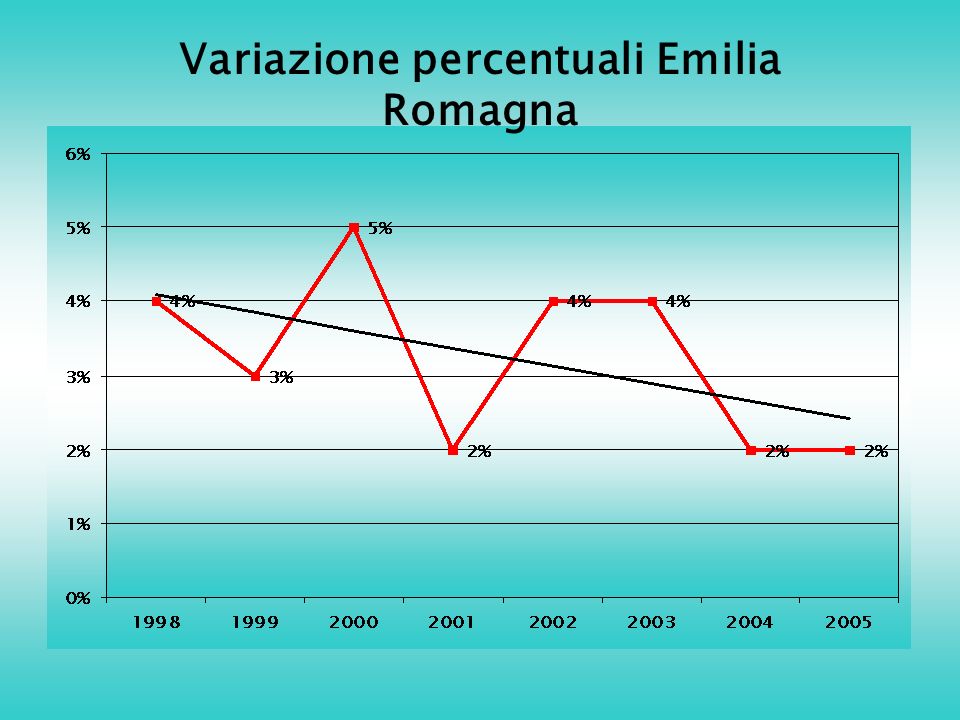 Variazione percentuali Emilia Romagna