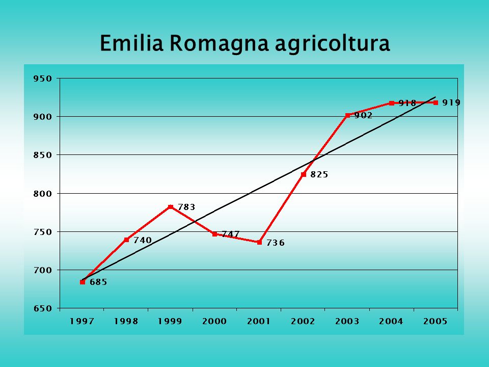 Emilia Romagna agricoltura