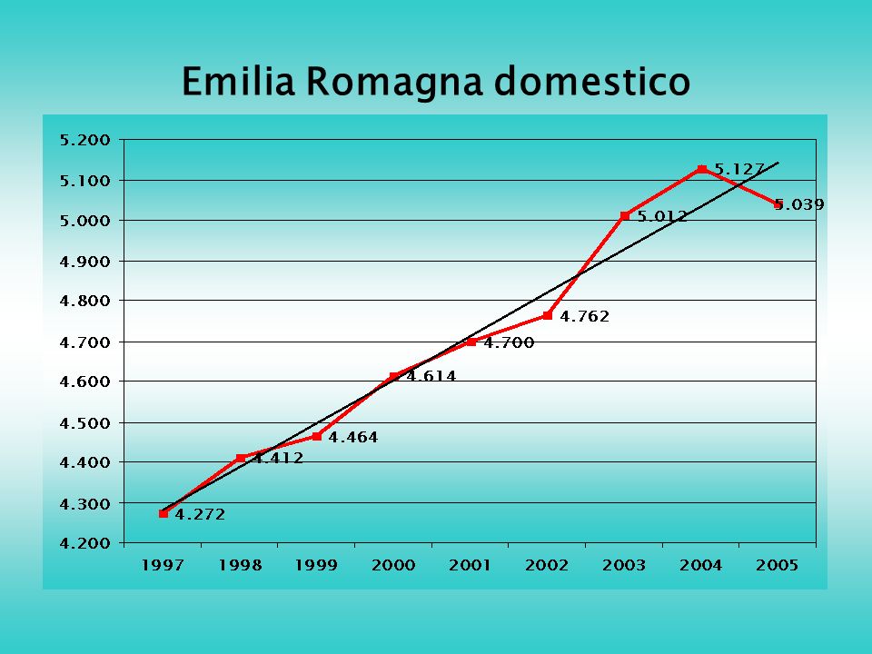 Emilia Romagna domestico