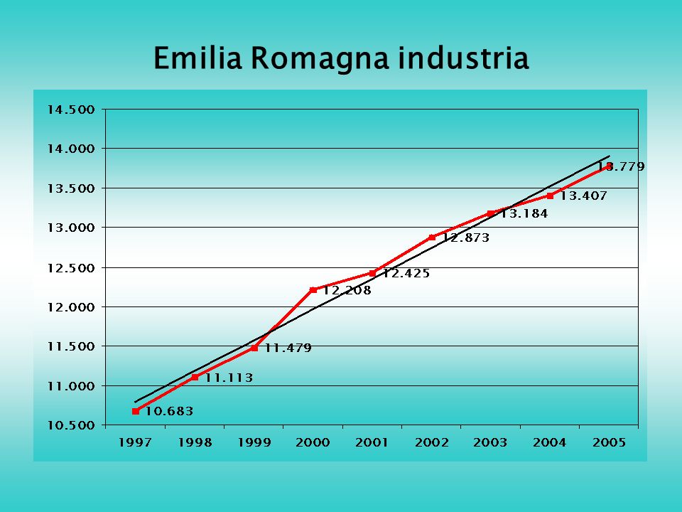 Emilia Romagna industria