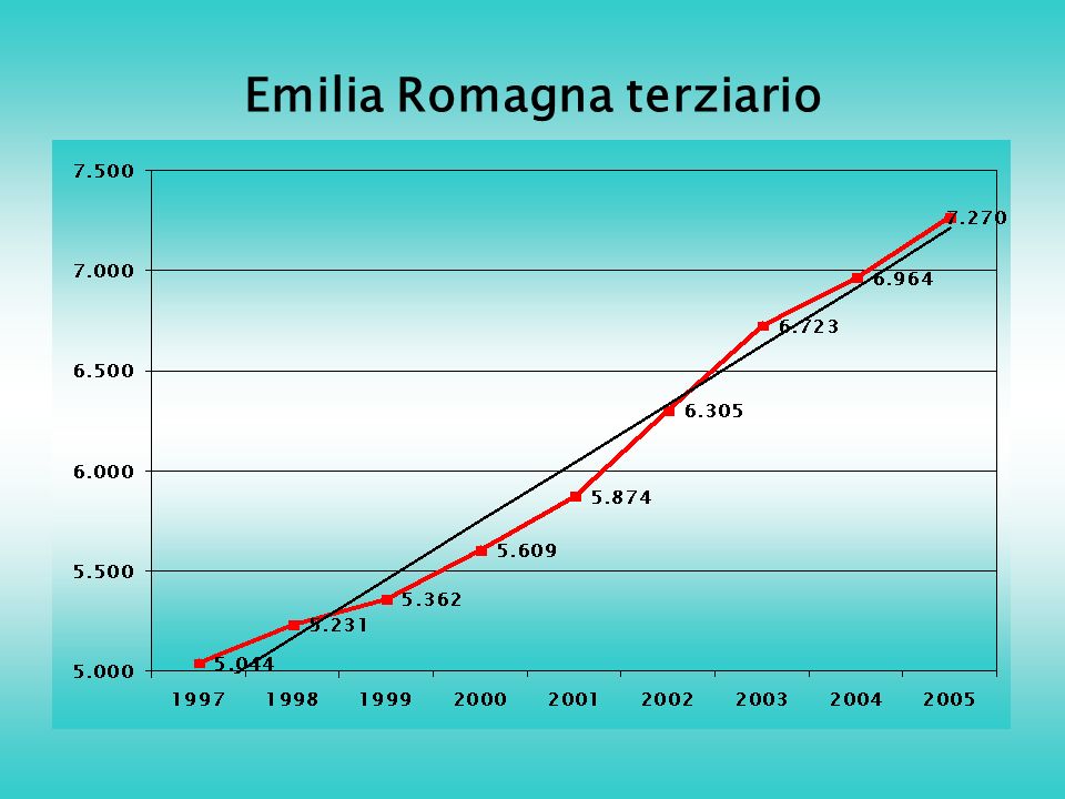 Emilia Romagna terziario