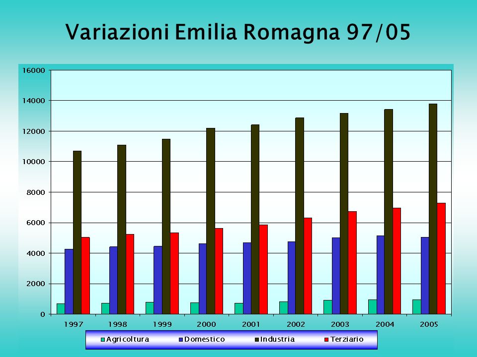 Variazioni Emilia Romagna 97/05