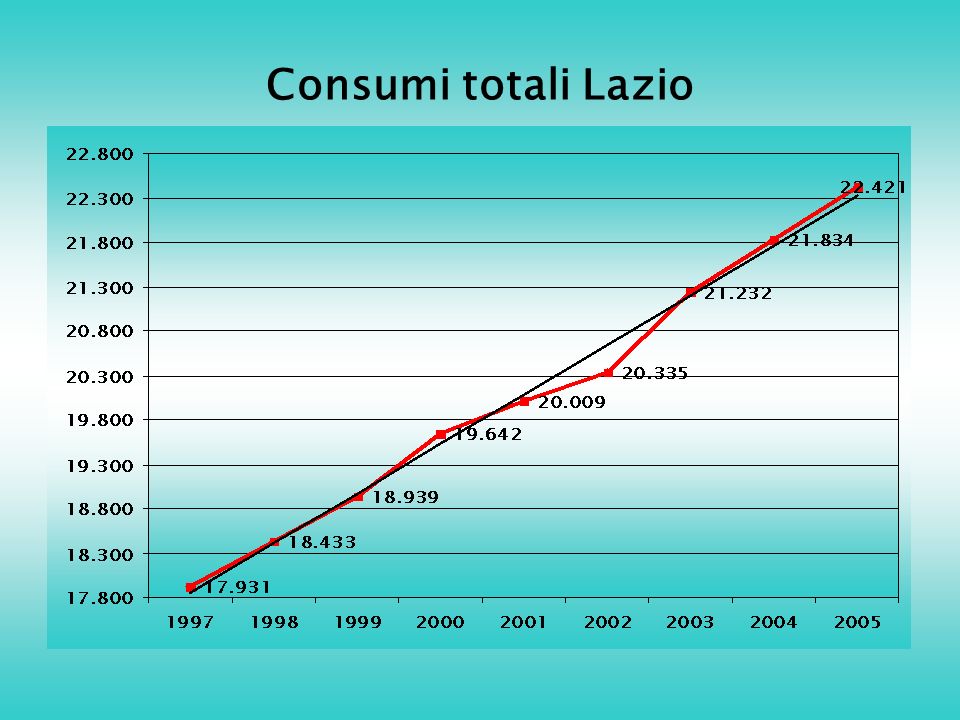 Consumi totali Lazio