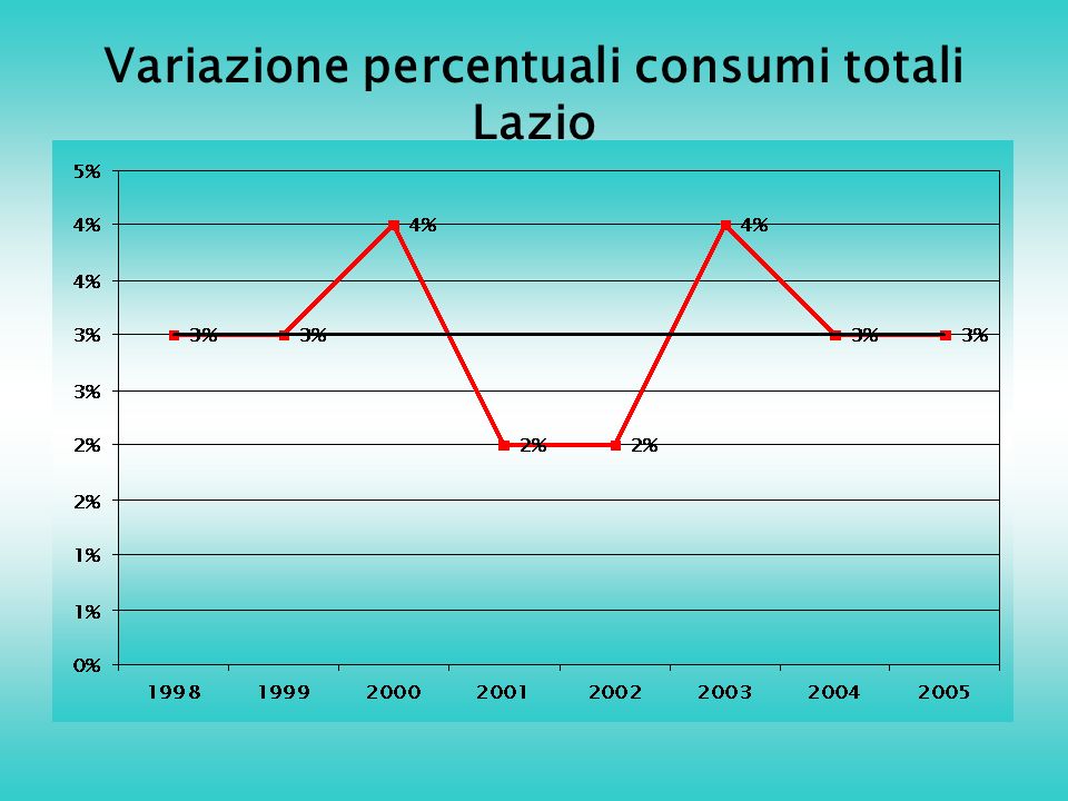 Variazione percentuali consumi totali Lazio