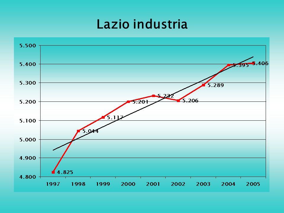 Lazio industria