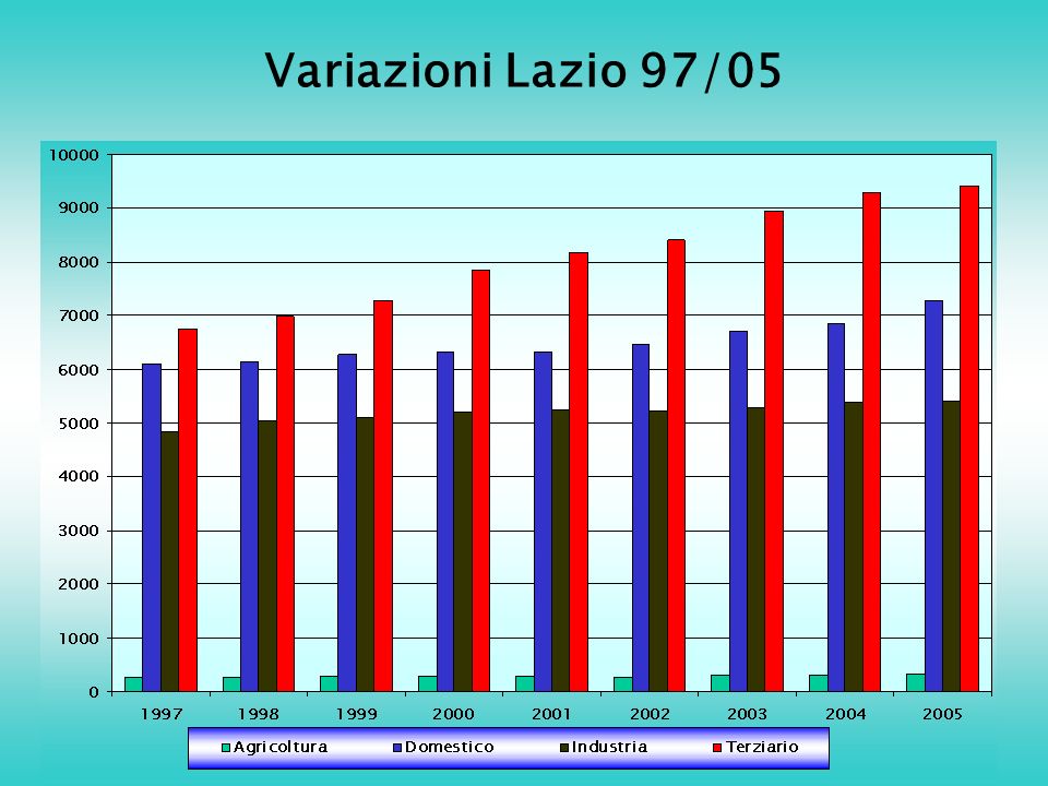 Variazioni Lazio 97/05
