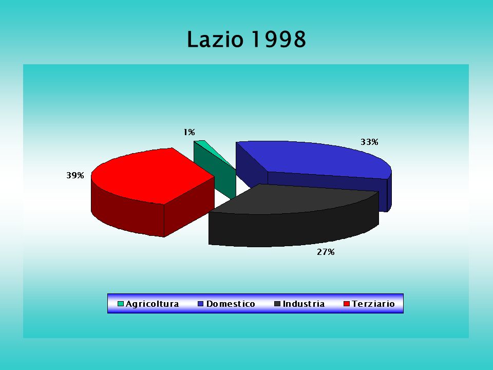 Lazio 1998