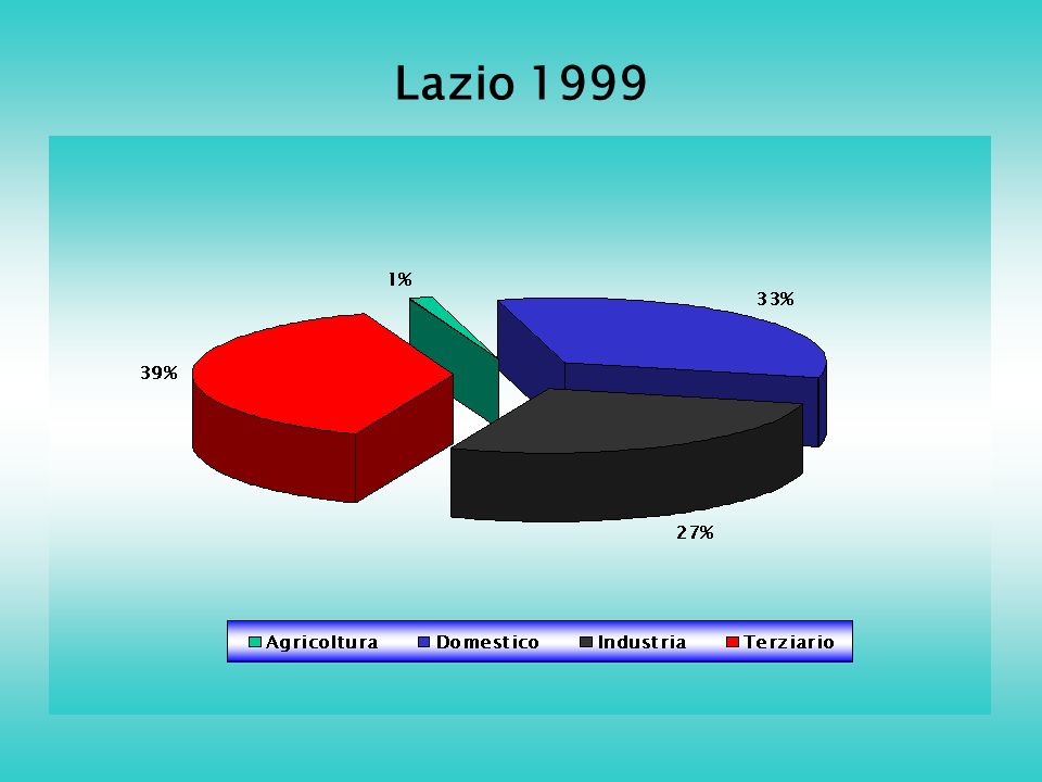 Lazio 1999
