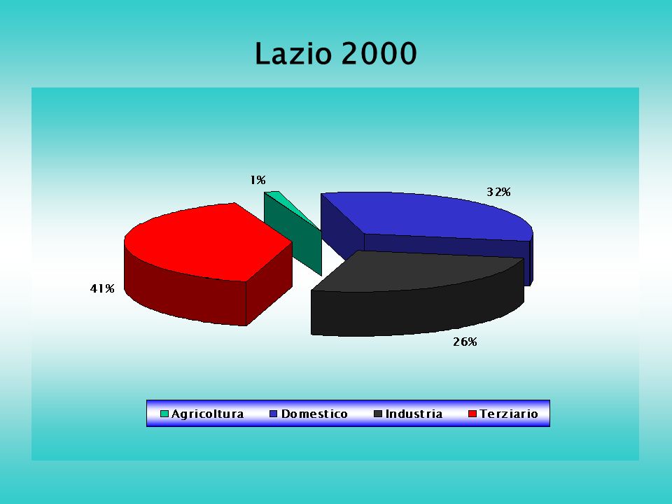 Lazio 2000