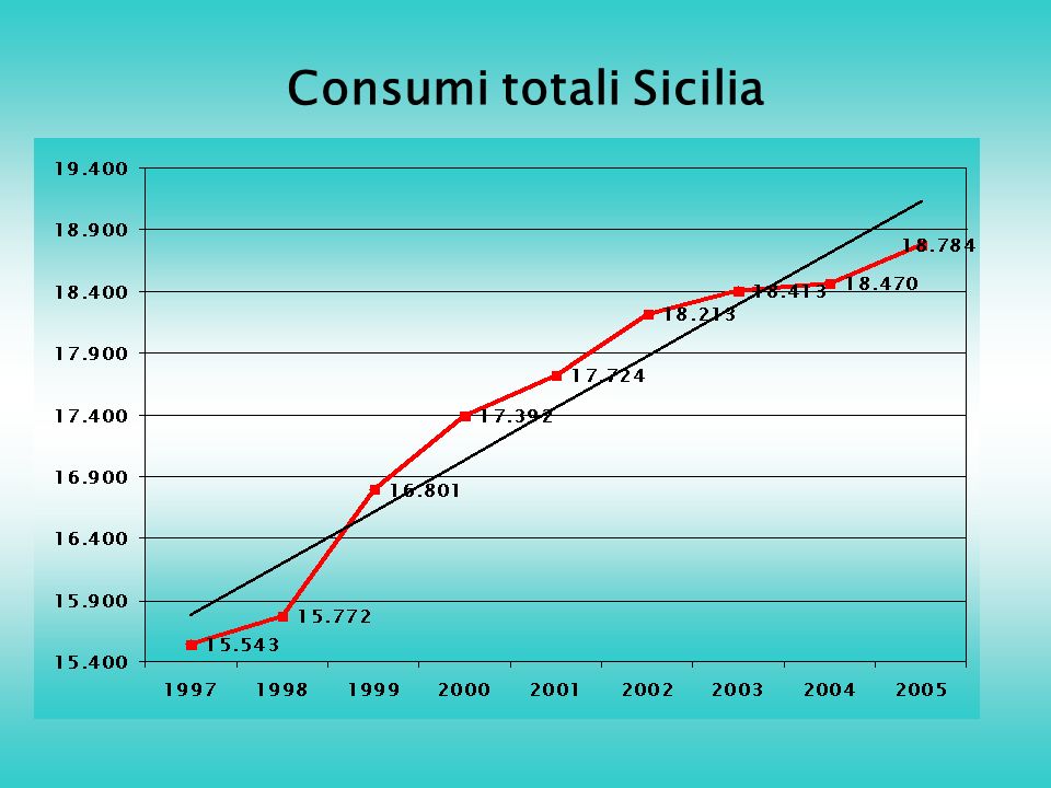 Consumi totali Sicilia
