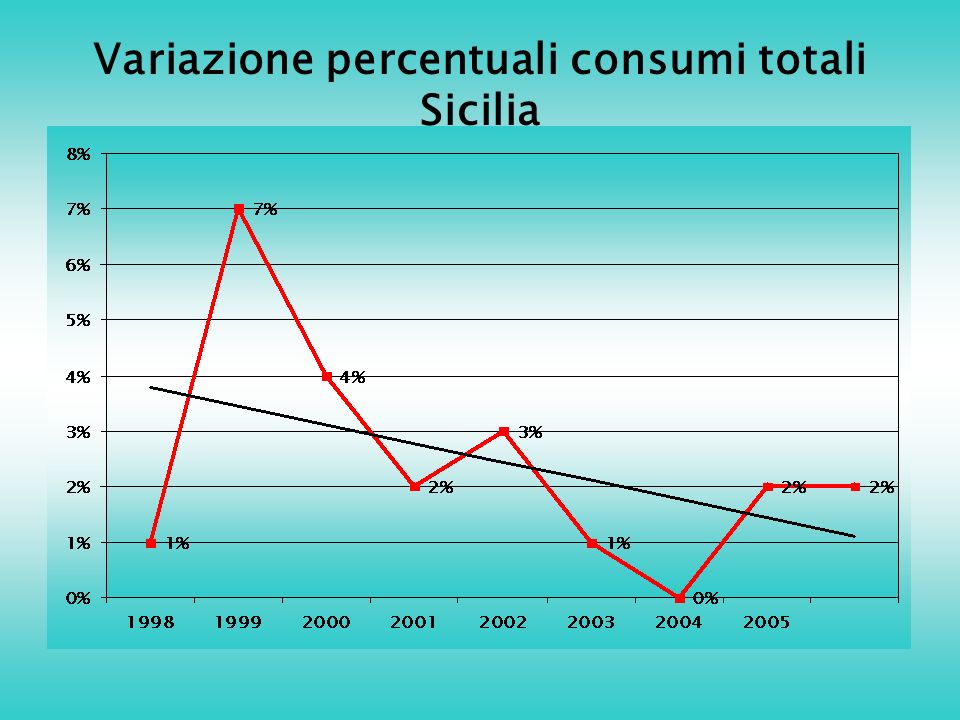 Variazione percentuali consumi totali Sicilia