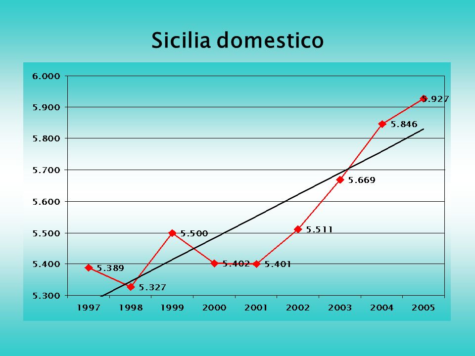 Sicilia domestico
