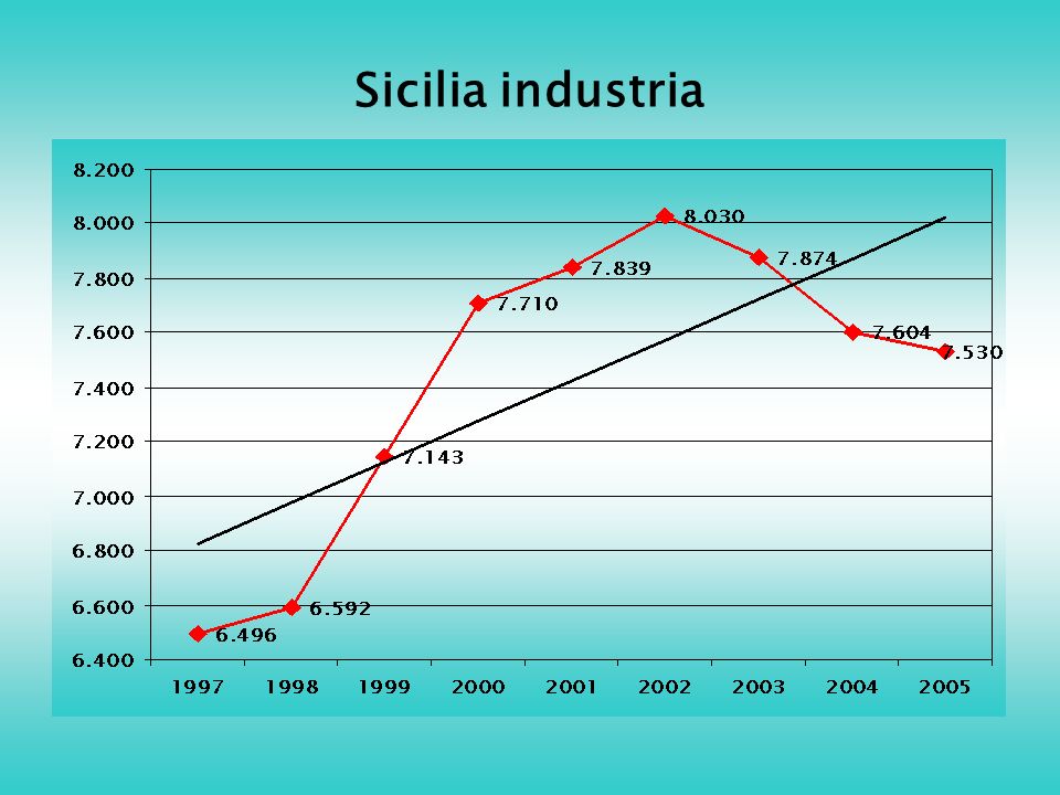 Sicilia industria