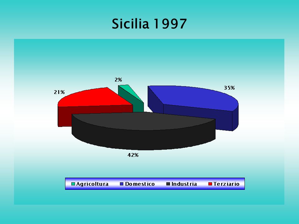 Sicilia 1997