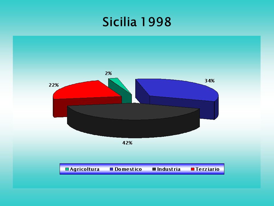 Sicilia 1998