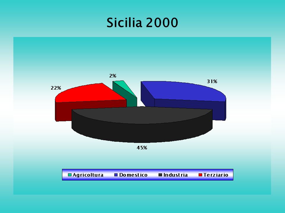 Sicilia 2000