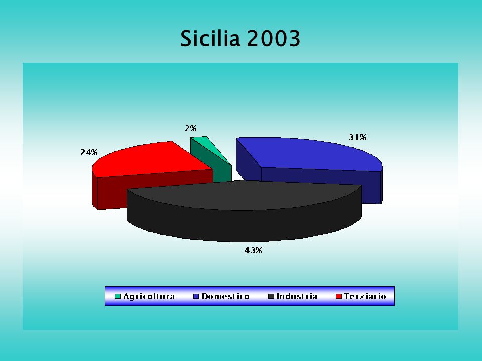 Sicilia 2003