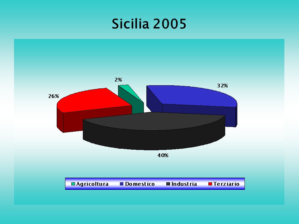 Sicilia 2005