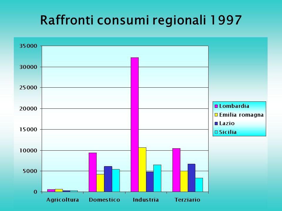 Raffronti consumi regionali 1997