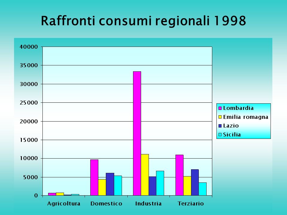 Raffronti consumi regionali 1998
