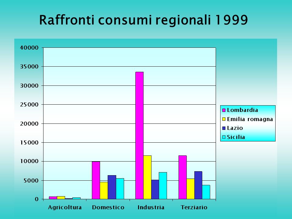 Raffronti consumi regionali 1999