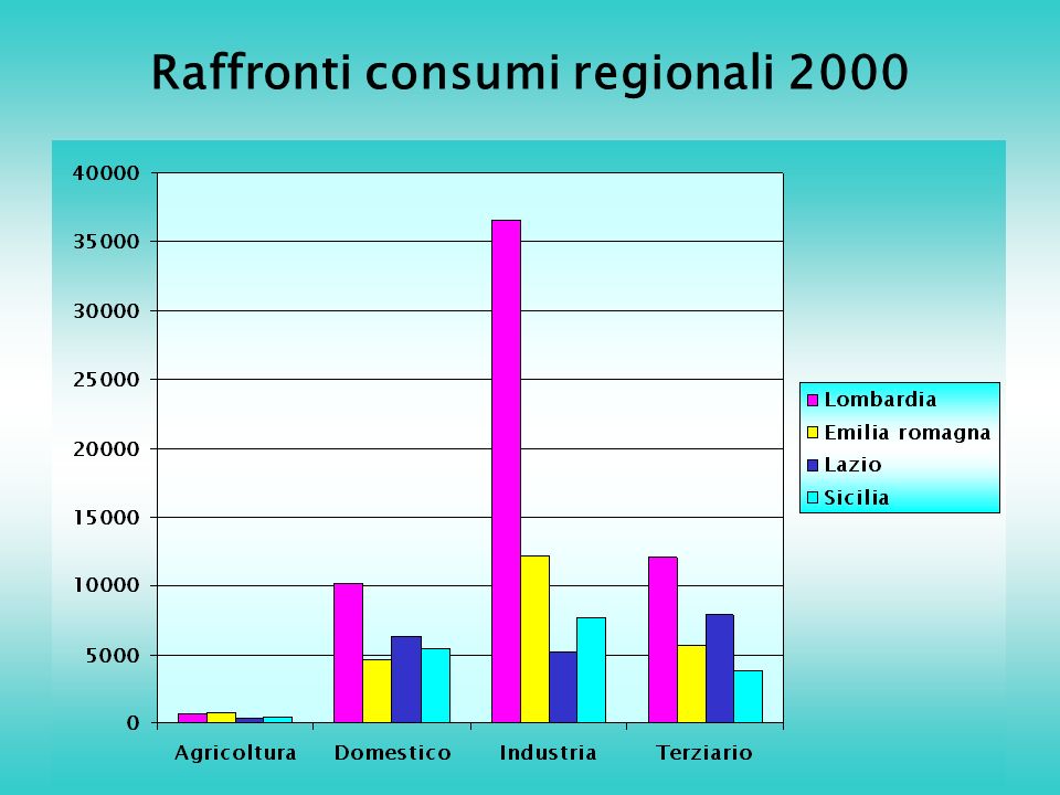 Raffronti consumi regionali 2000