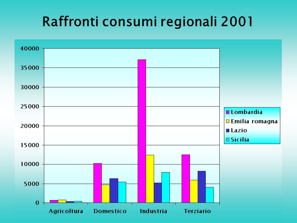 Raffronti consumi regionali 2001