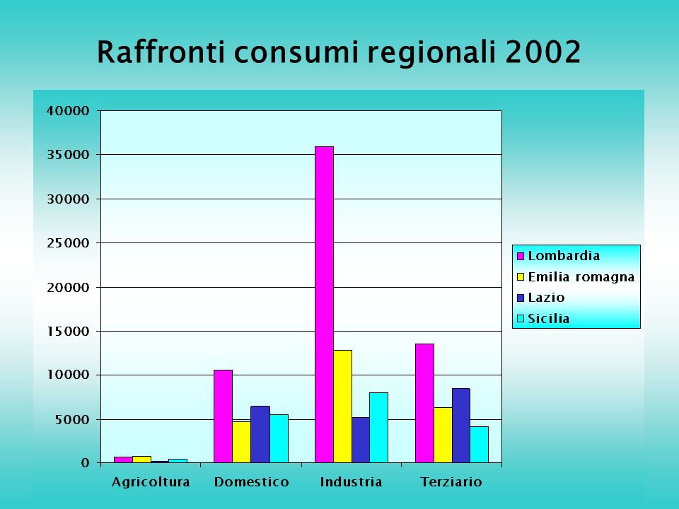 Raffronti consumi regionali 2002