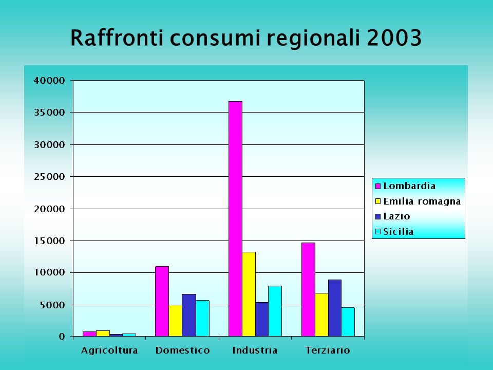 Raffronti consumi regionali 2003