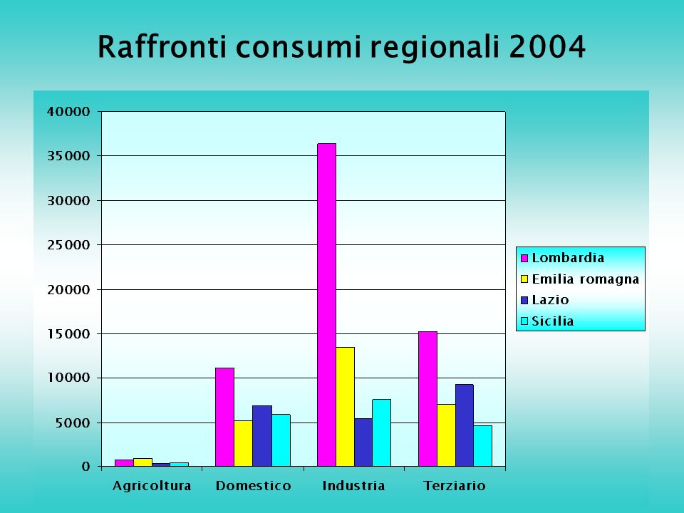 Raffronti consumi regionali 2004