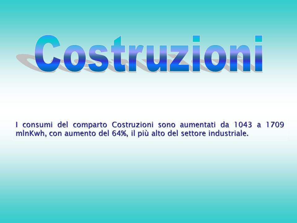 I consumi del comparto Costruzioni sono aumentati da 1043 a 1709 mlnKwh, con aumento del 64%, il più alto del settore industriale.