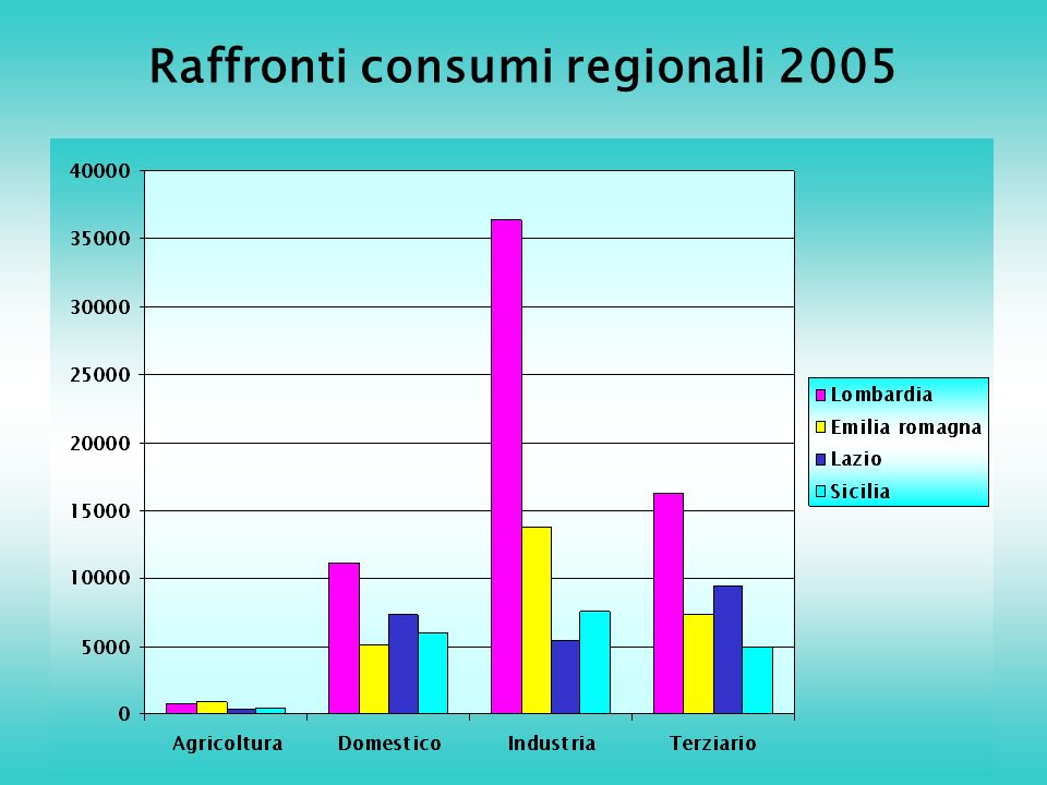 Raffronti consumi regionali 2005