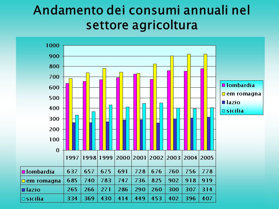 Andamento dei consumi annuali nel settore agricoltura