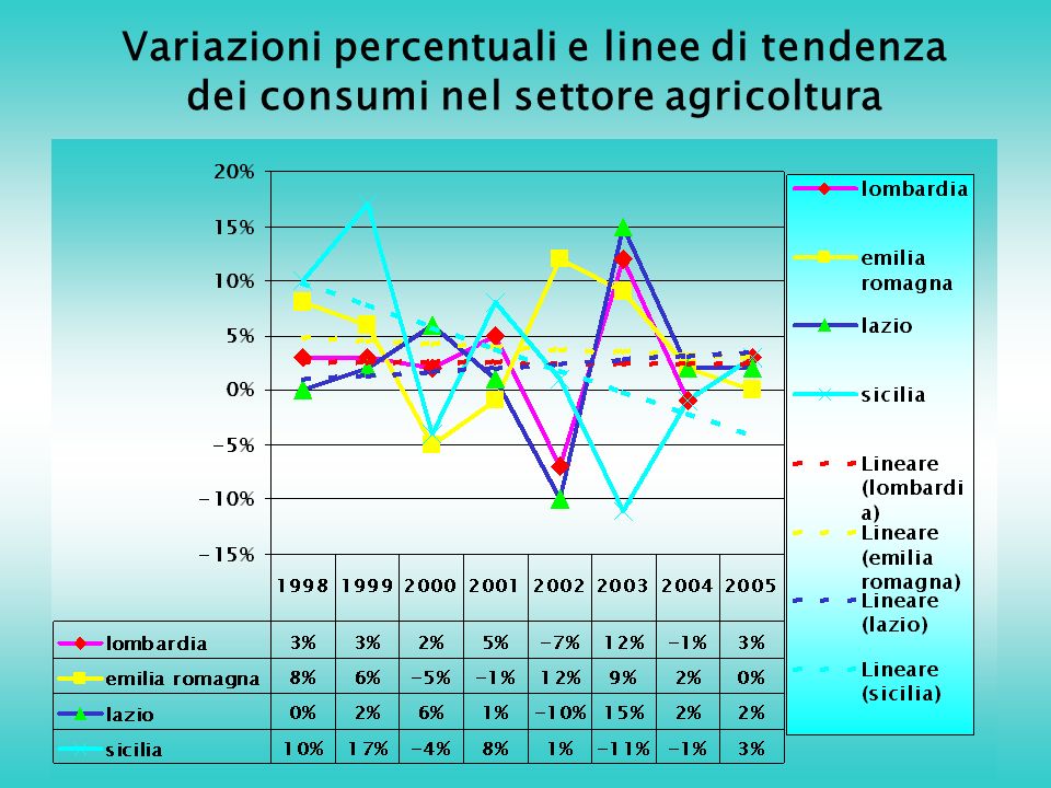 Variazioni percentuali e linee di tendenza dei consumi nel settore agricoltura