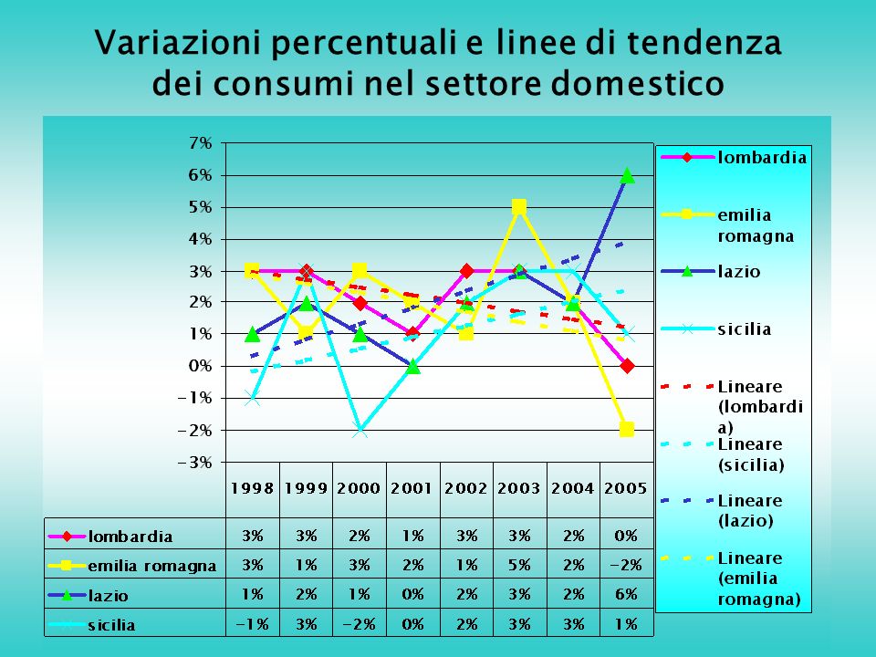 Variazioni percentuali e linee di tendenza dei consumi nel settore domestico