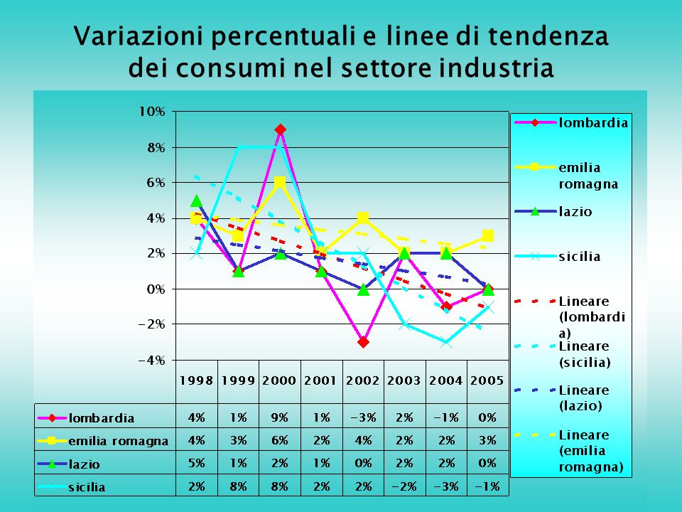 Variazioni percentuali e linee di tendenza dei consumi nel settore industria